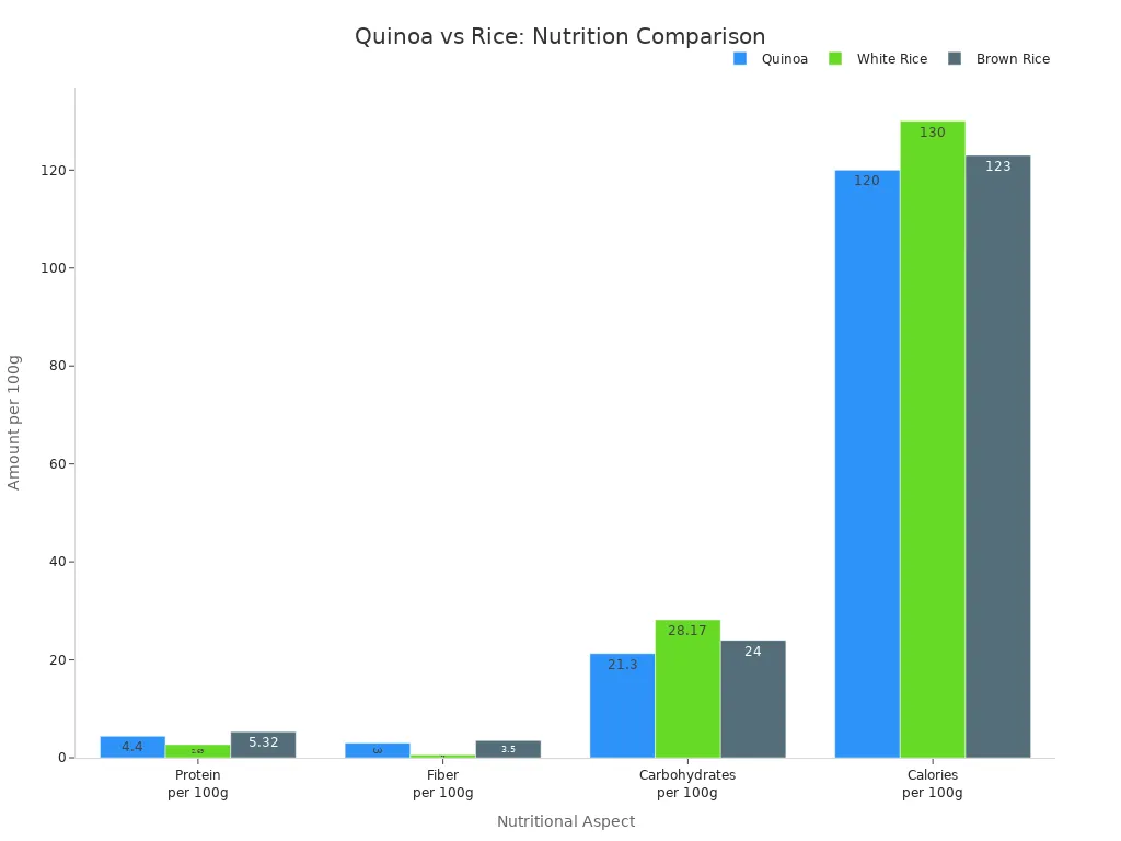 Bar chart comparing protein, fiber, carbohydrates, and calories in quinoa, white rice, and brown rice
