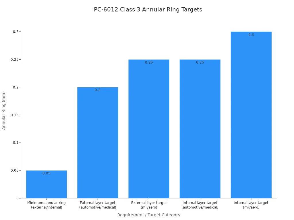 Bar chart comparing IPC-6012 Class 3 minimum annular ring and layer-specific design targets in millimeters.