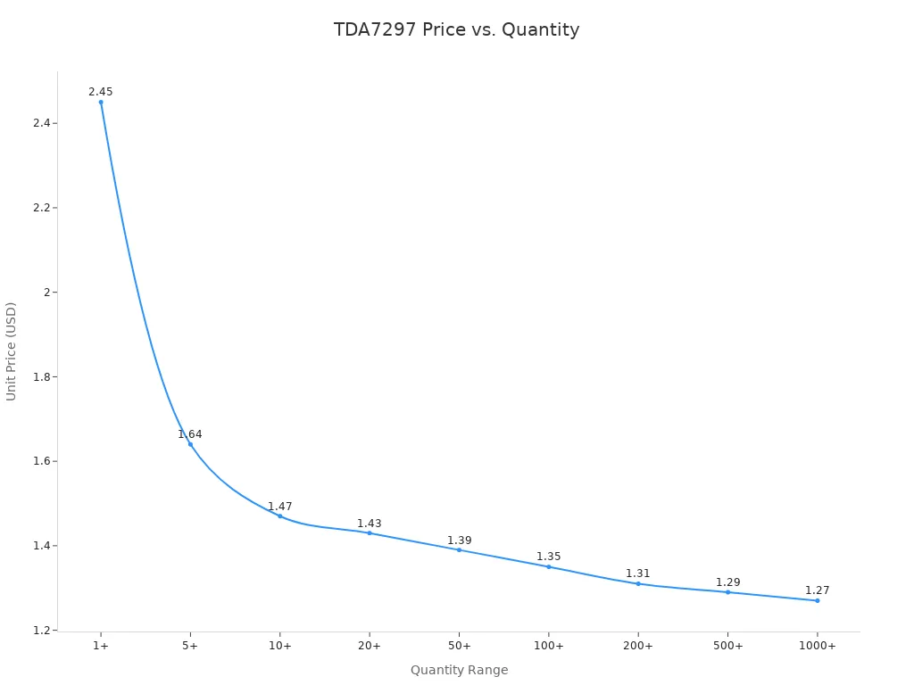Line chart showing TDA7297 amplifier IC unit price decreasing as order quantity increases