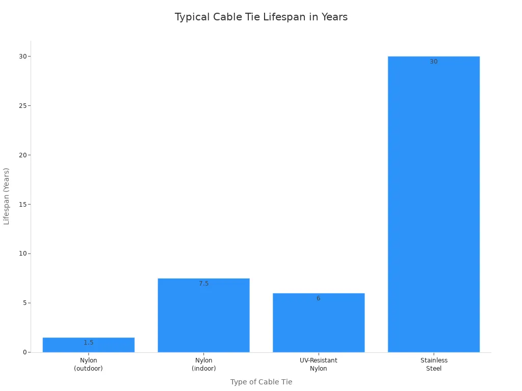 A bar chart showing the typical lifespan of different cable tie types. Stainless Steel has the longest lifespan, followed by Nylon (indoor), UV-Resistant Nylon, and Nylon (outdoor) with the shortest lifespan.
