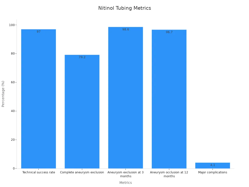 Bar chart showing performance metrics in nitinol tubing use