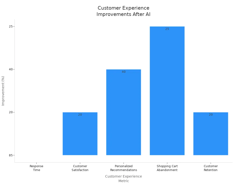 Bar chart showing percentage improvements in customer experience metrics after AI checkout in Playtech stores