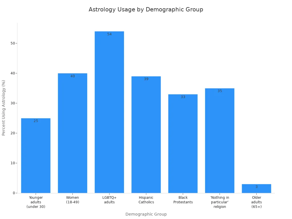 Graphique à barres comparant les taux d'utilisation de l'astrologie parmi différents groupes démographiques