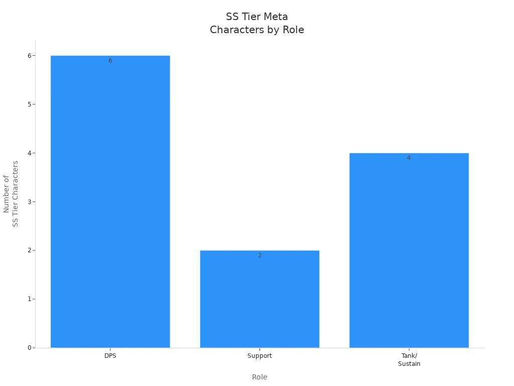 Bar chart showing the number of SS tier meta-defining characters by role in Honkai: Star Rail 2025.