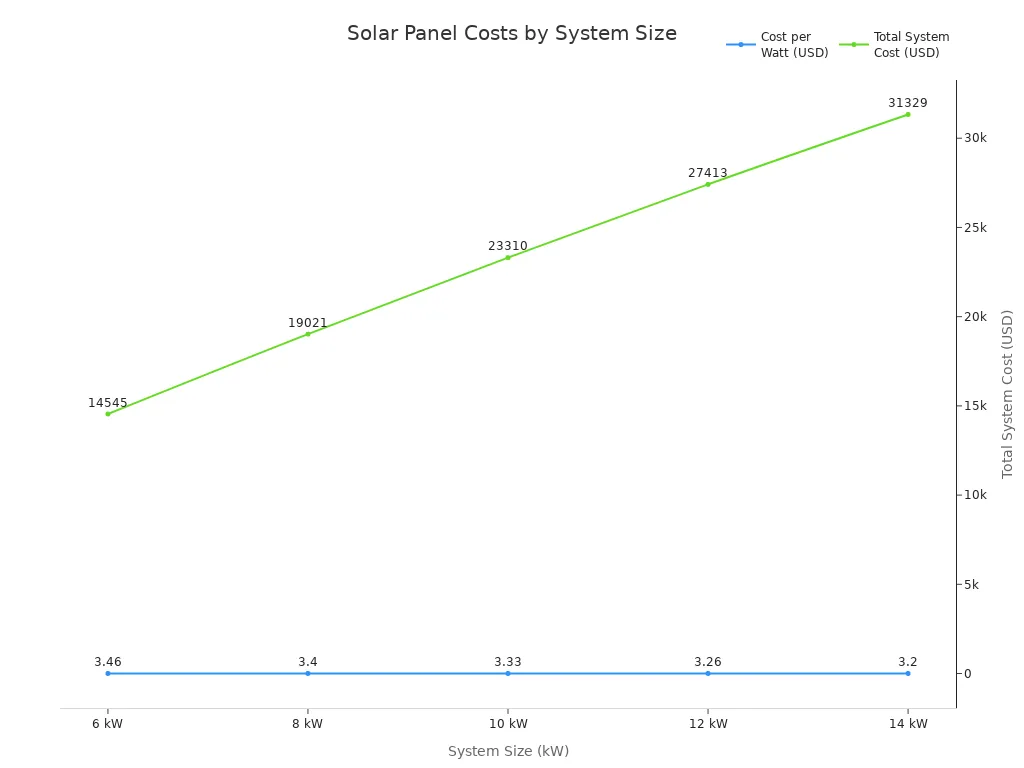 Line chart showing cost per watt and total system cost for solar panel installations in Texas by system size