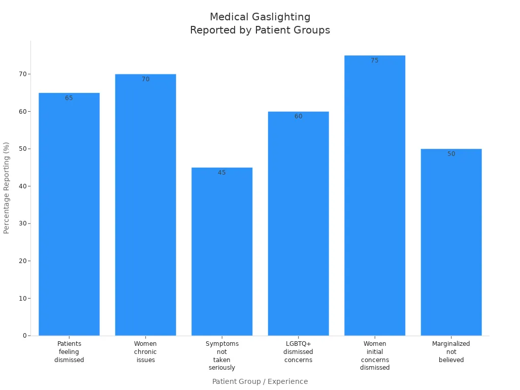 Bar chart showing percentages of patients reporting medical gaslighting across different groups