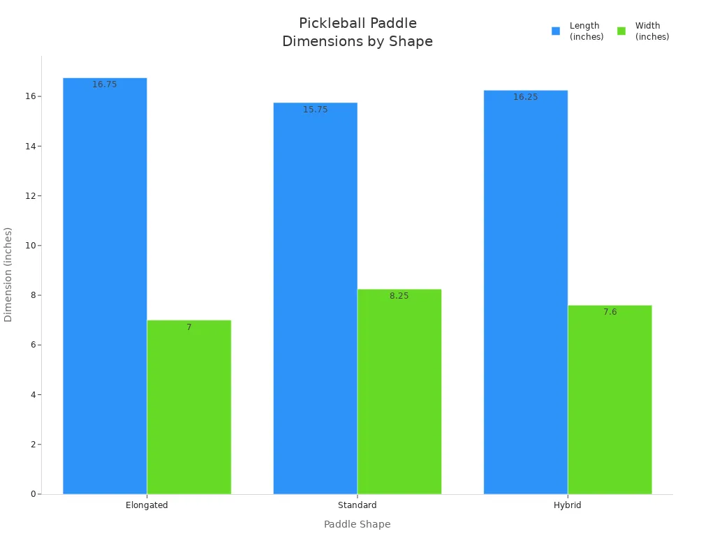 Bar chart comparing length and width of elongated, standard, and hybrid pickleball paddles