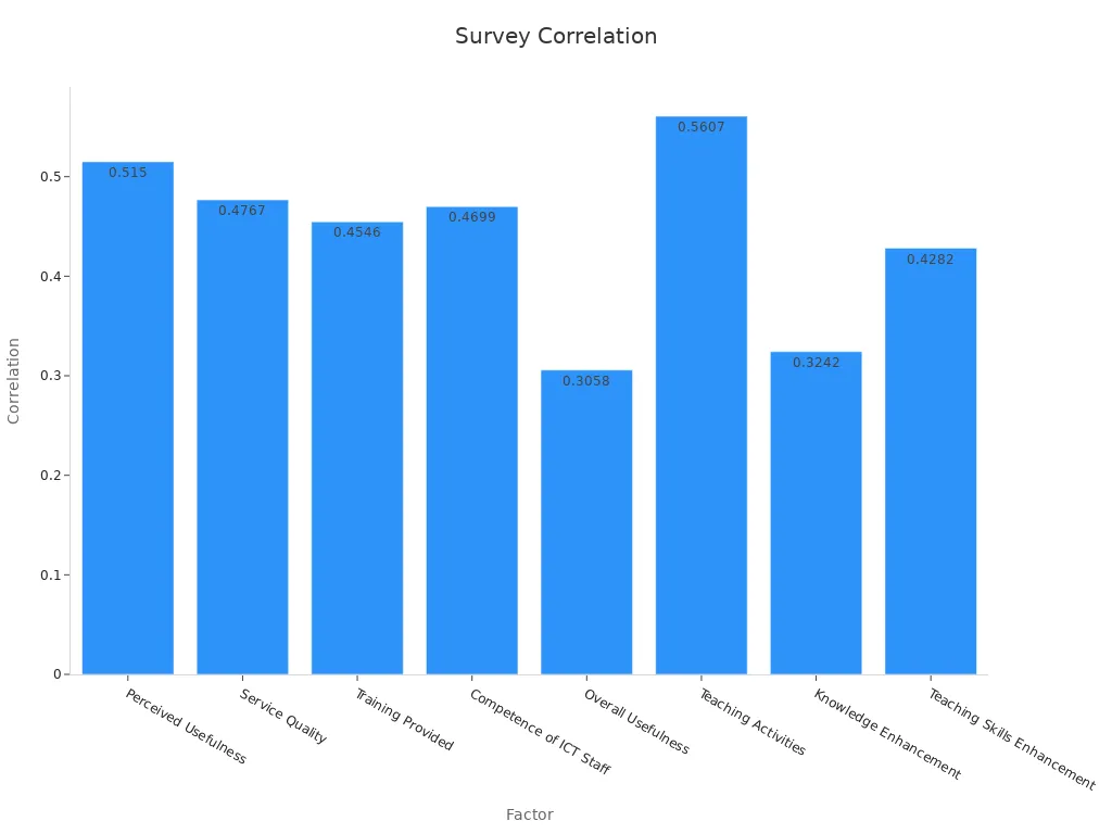 A bar chart displaying correlation values for various survey factors from user satisfaction surveys