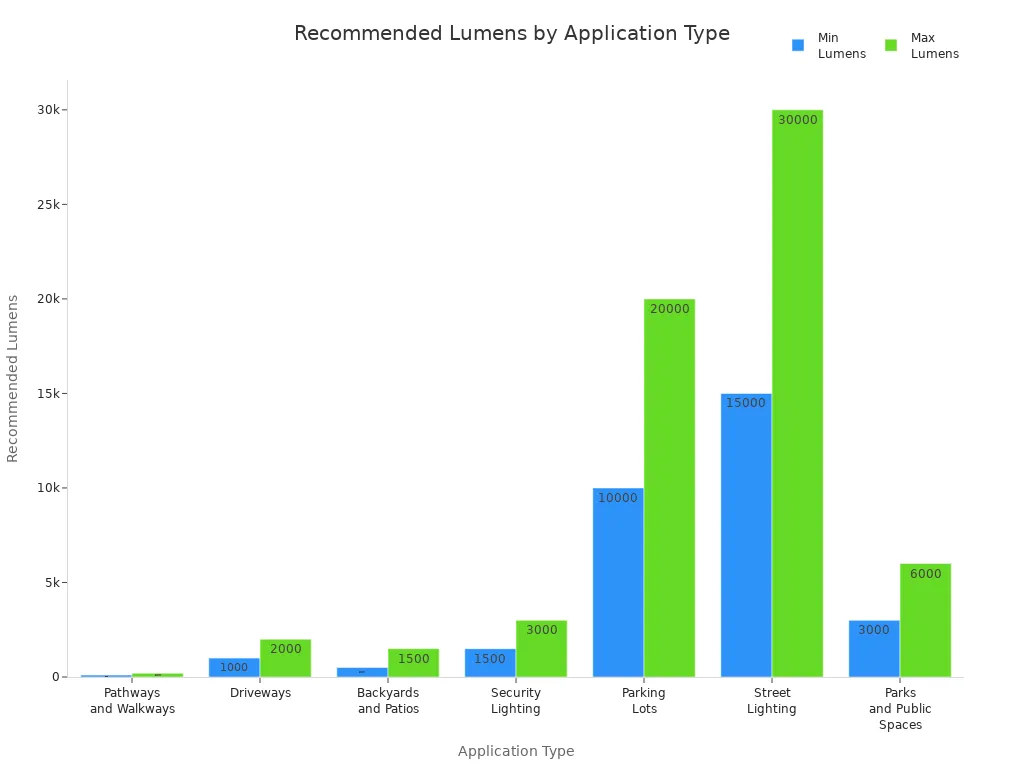 Bar chart showing minimum and maximum recommended lumens for various outdoor lighting applications