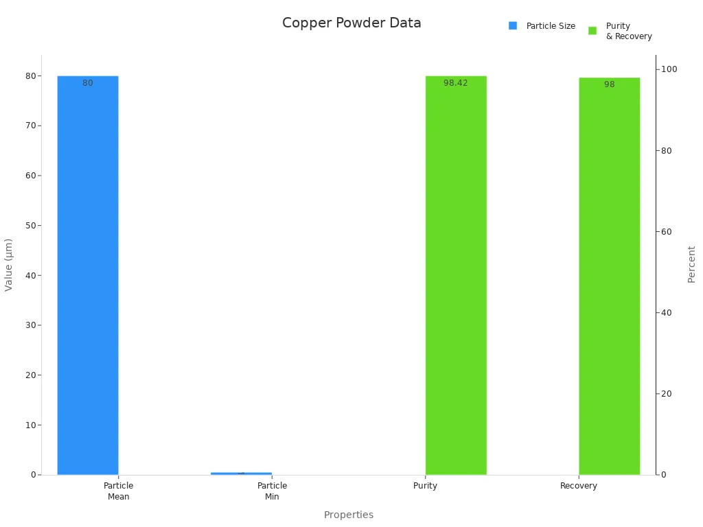 Bar chart comparing copper powder particle size and purity recovery percentages
