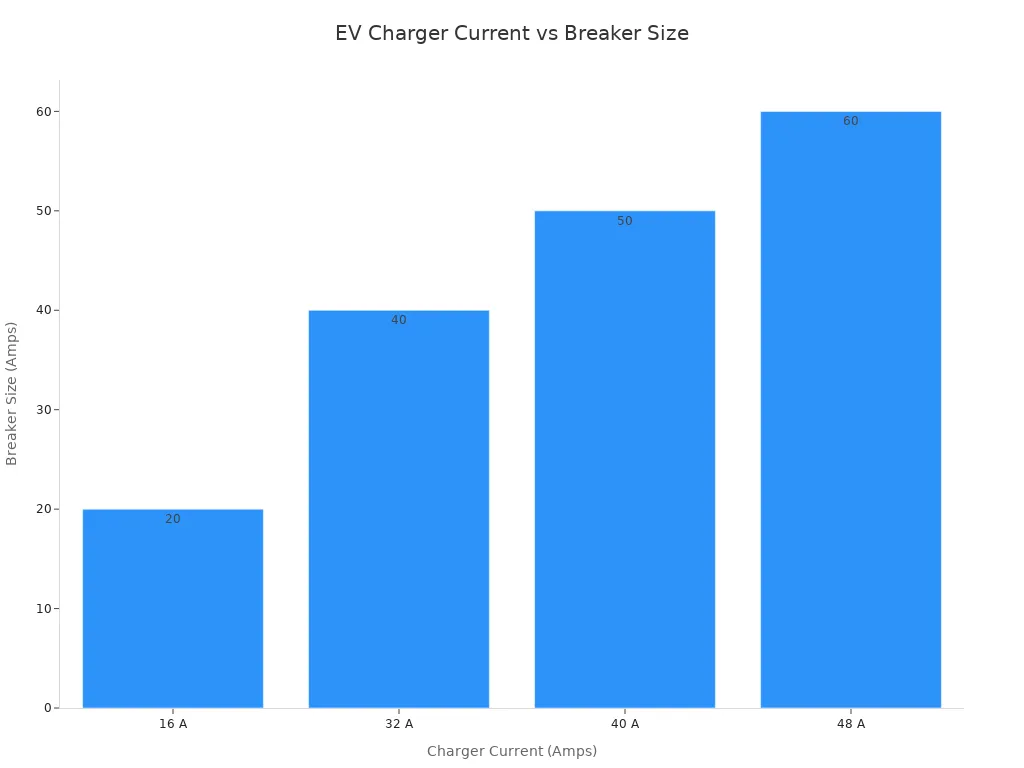 Bar chart showing recommended breaker size for various EV charger currents