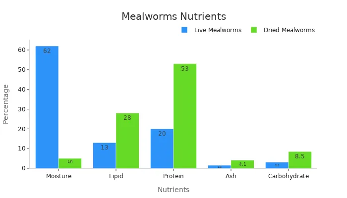 Bar chart comparing nutritional percentages in live and dried mealworms