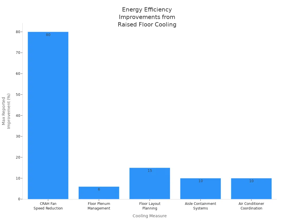 Bar chart showing energy efficiency improvements for different raised floor cooling measures in data centers