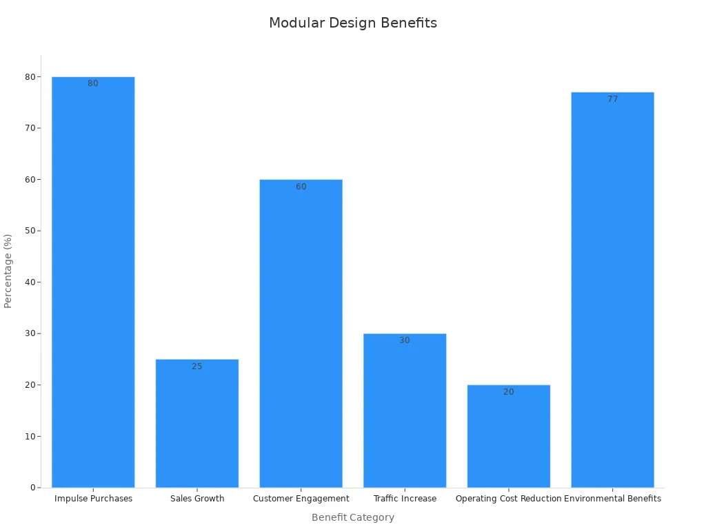Bar chart showing percentage benefits of modular designs in retail counters
