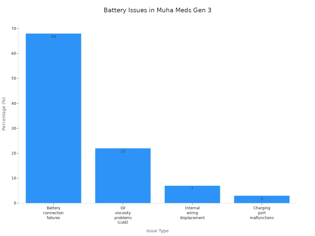 Bar chart showing battery issue percentages in Muha Meds gen 3 Disposable Vape Pens during cold weather