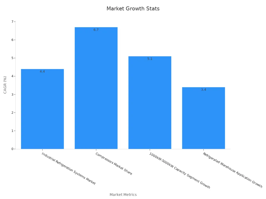 Gráfico de barras mostrando porcentagens de CAGR para métricas de crescimento de mercado