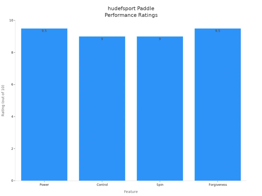Bar chart showing hudefsport paddle ratings for power, control, spin, and forgiveness