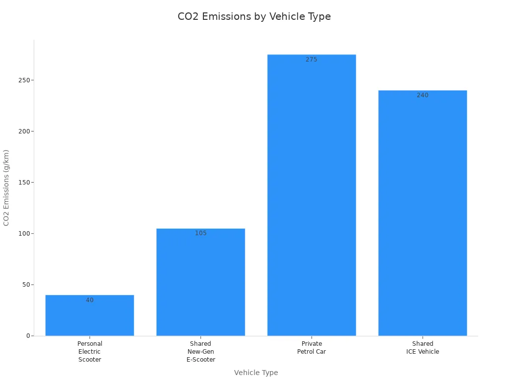 Bar chart comparing CO2 emissions per km for electric scooters and cars