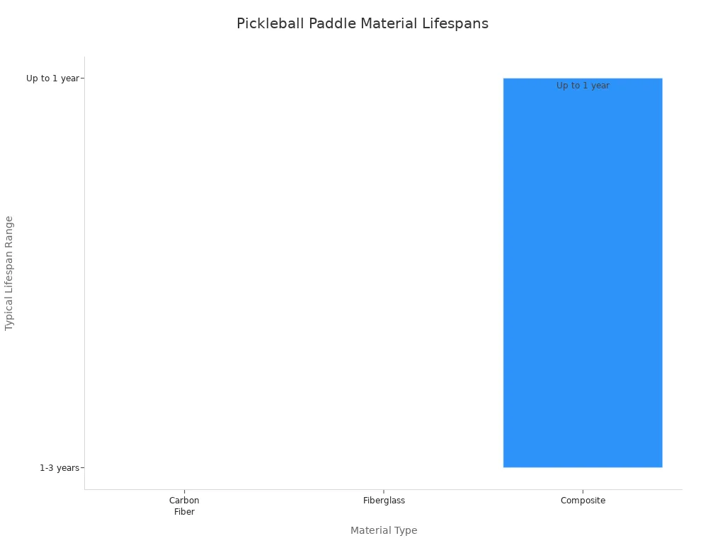 Bar chart comparing pickleball paddle material lifespans