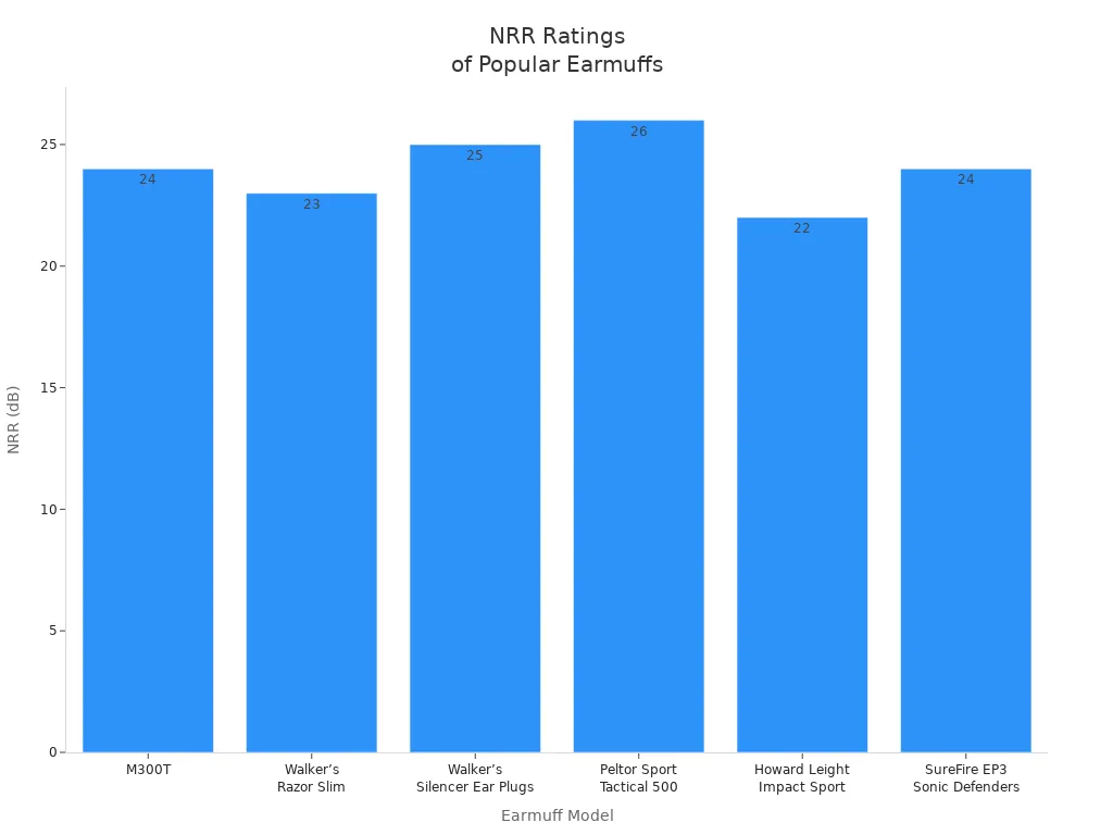 Bar chart comparing NRR ratings of popular electronic earmuffs for shooters