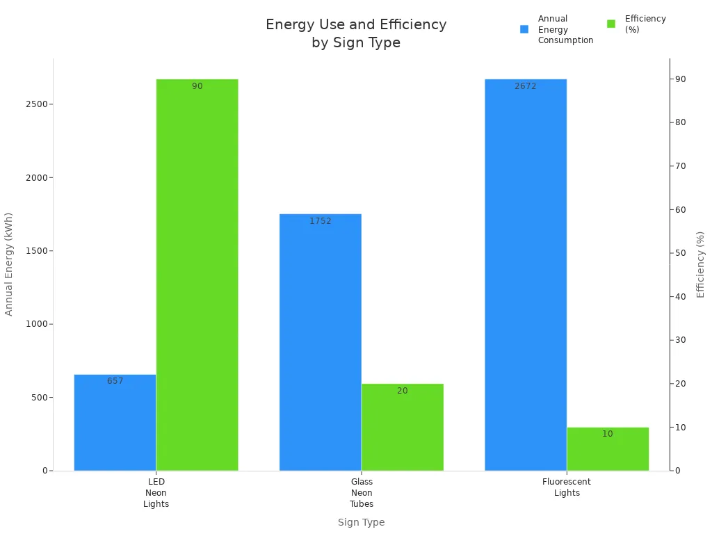 Bar chart comparing energy consumption and efficiency of LED neon, glass neon, and fluorescent lights