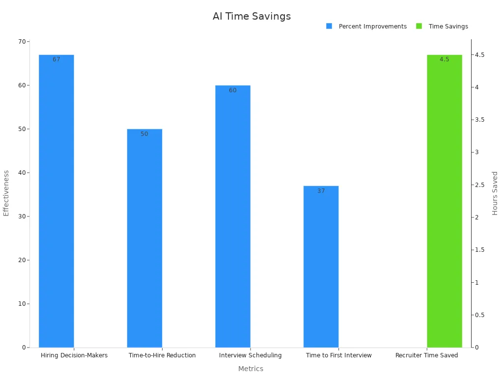 Bar chart showing AI recruitment efficiency time-saving metrics