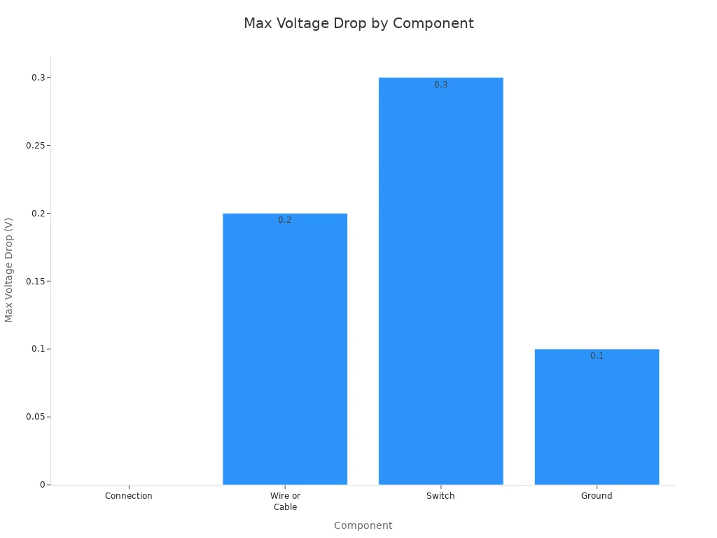 Bar chart comparing max voltage drop for connection, wire or cable, switch, and ground