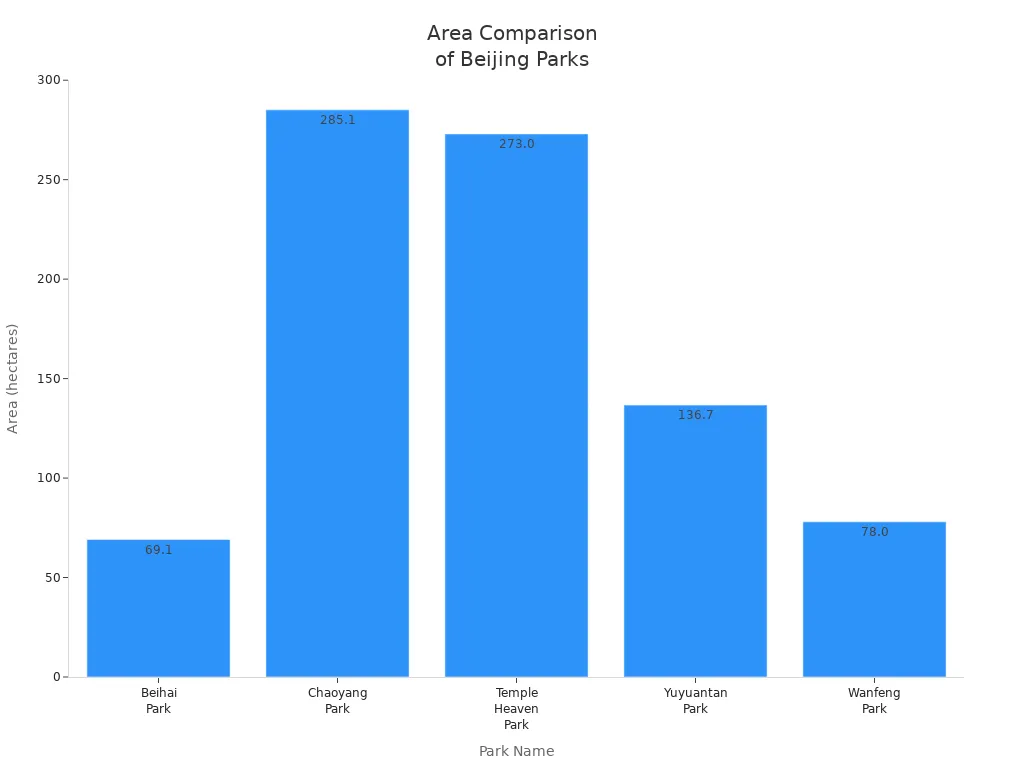 Bar chart comparing the area of major parks in Beijing