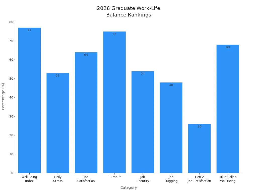Bar chart comparing 2026 graduate work-life balance metrics across eight categories
