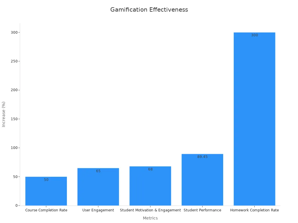 Bar chart showing gamification effectiveness percentages across metrics
