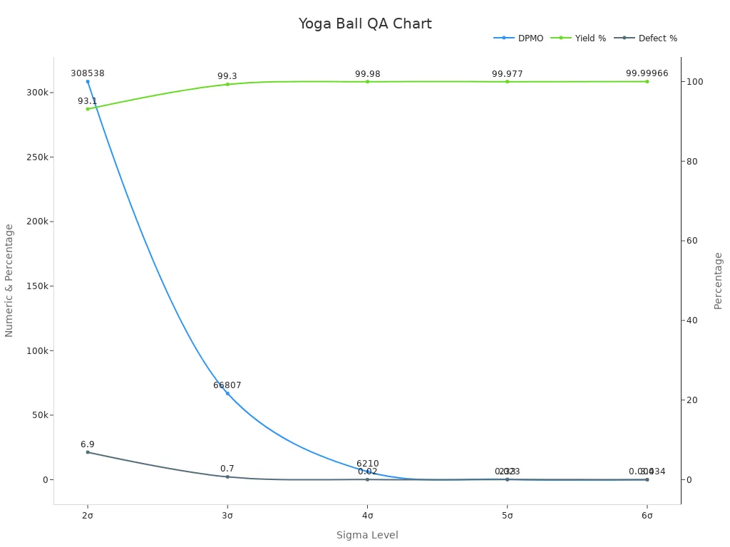 Gráfico de líneas que muestra DPMO, porcentaje de rendimiento y porcentaje de defectos en los niveles sigma durante la producción de pelotas de yoga