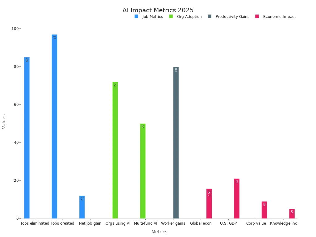 Bar chart showing job, org, productivity, and economic metrics for AI impact in 2025