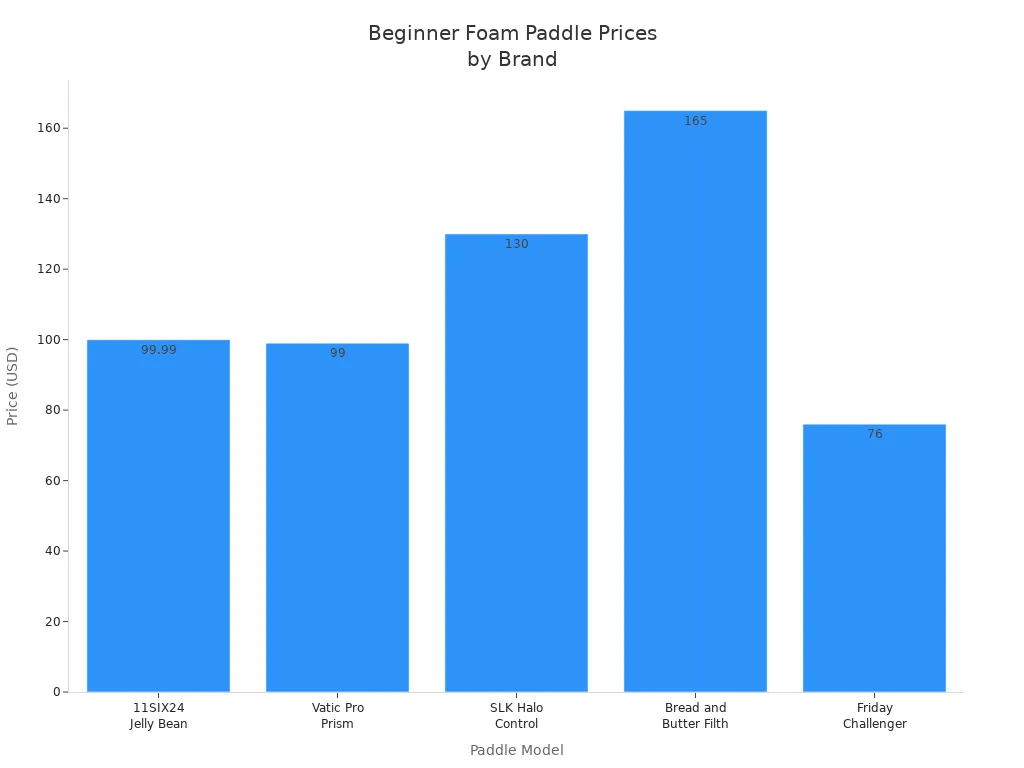 Bar chart comparing prices of beginner foam pickleball paddles across five brands