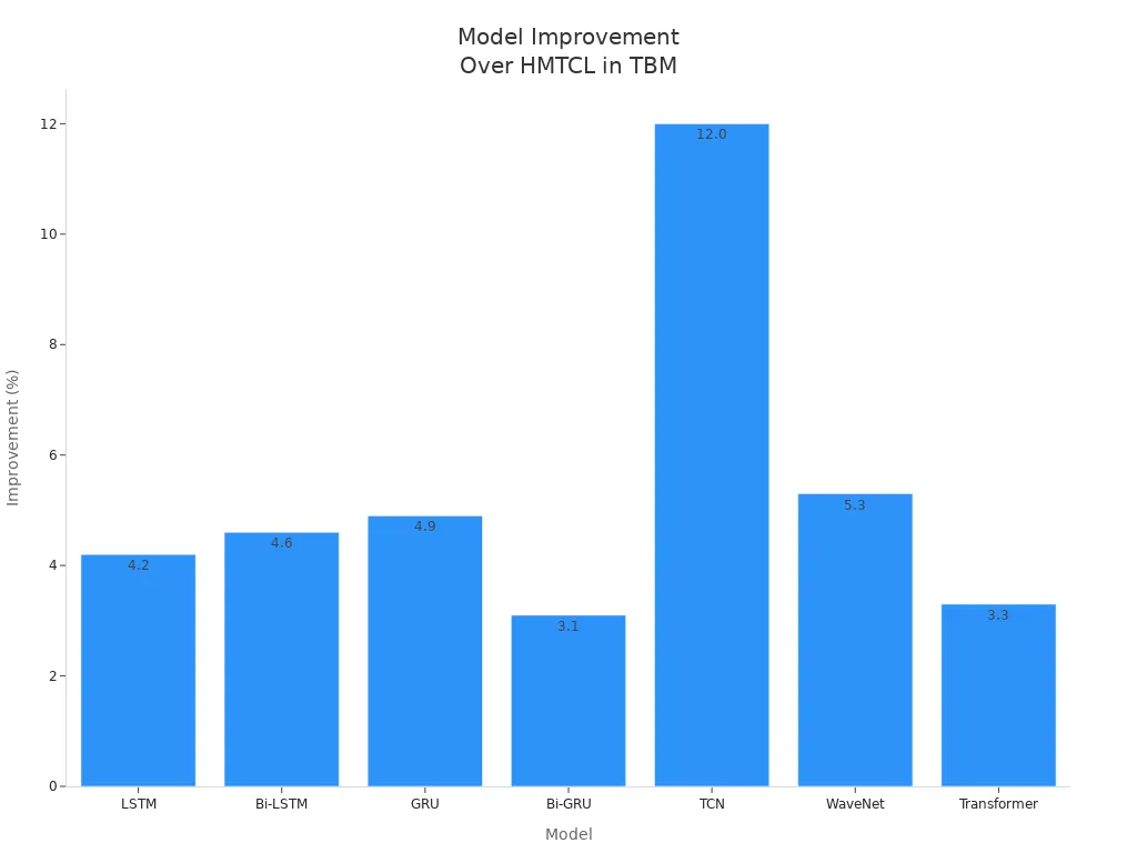 Bar chart showing improvement percentages of models over HMTCL in TBM tunneling