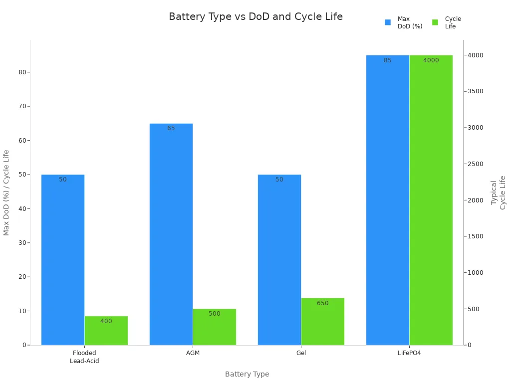 Grouped bar chart comparing max depth of discharge and cycle life for different battery types