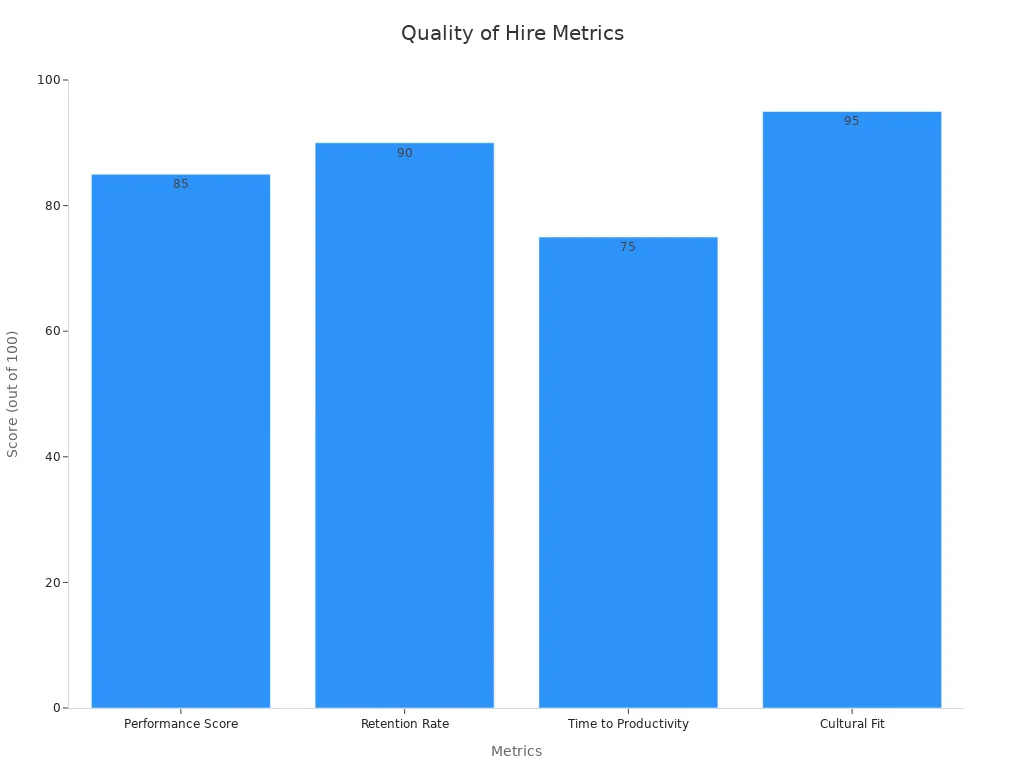 Bar chart showing ATS quality metrics scores