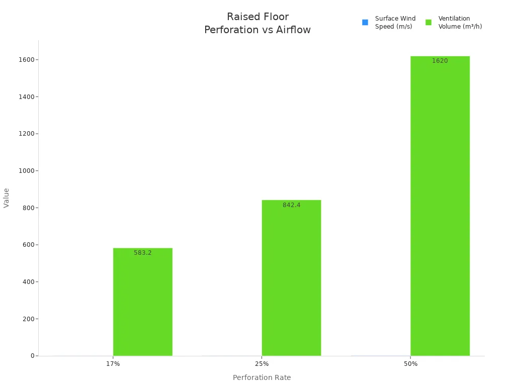 Grouped bar chart showing surface wind speed and ventilation volume for different raised floor perforation rates