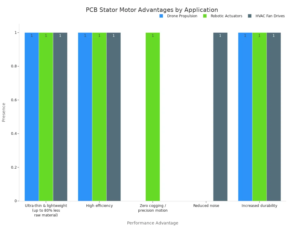 Grouped bar chart showing which performance advantages of PCB stator motors apply to drone propulsion, robotic actuators, and HVAC fan drives.