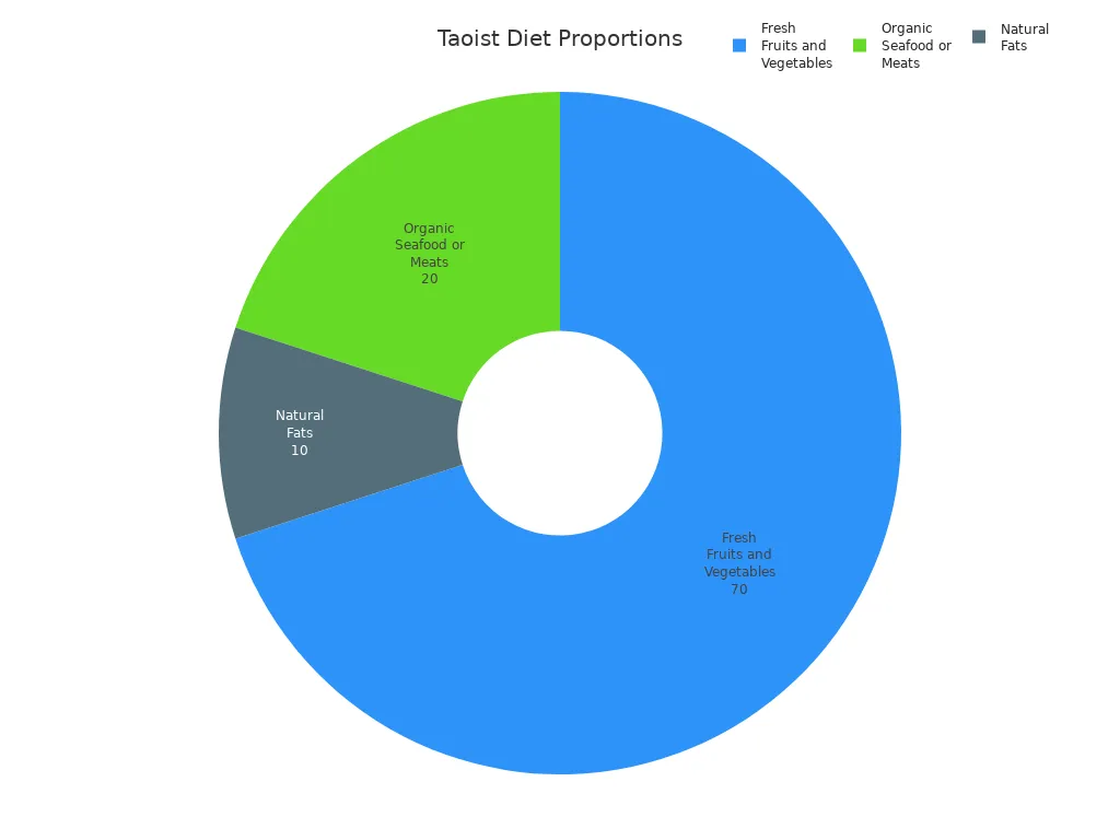 Pie chart showing Taoist dietary recommendations: 70% fruits and vegetables, 20% seafood or meats, 10% natural fats.