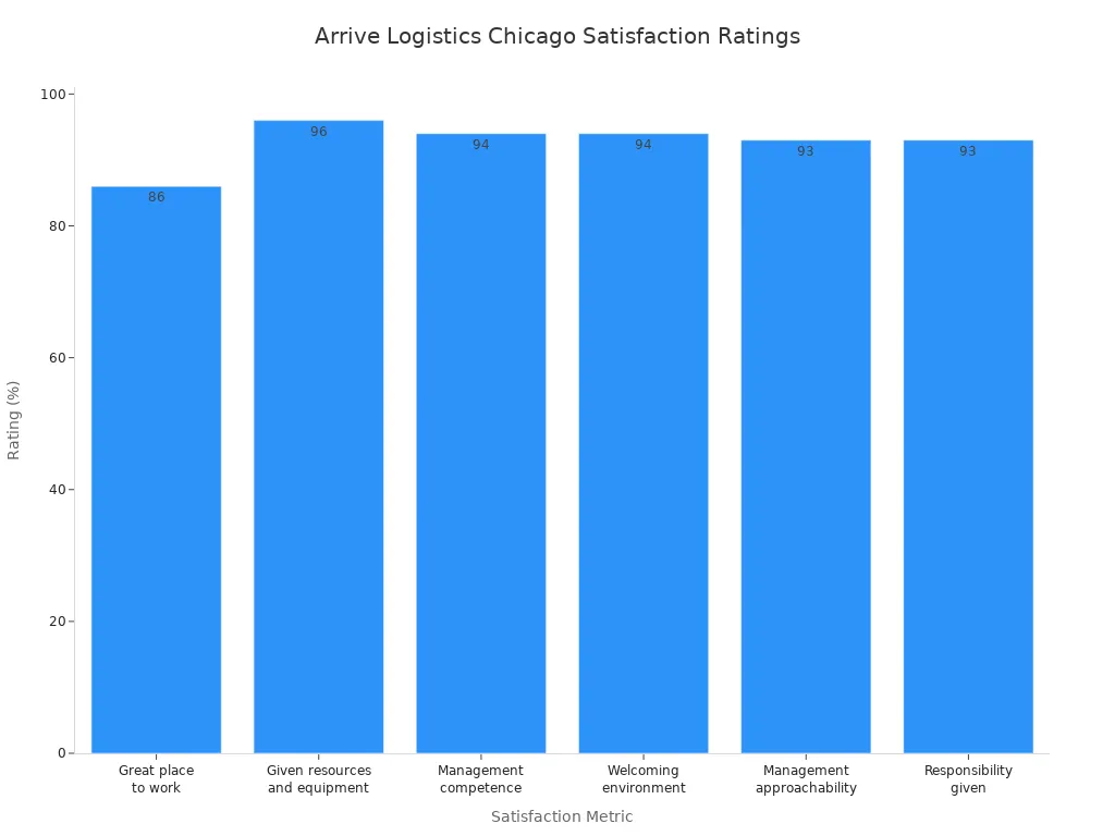 Bar chart comparing satisfaction ratings for Arrive Logistics in Chicago across six metrics