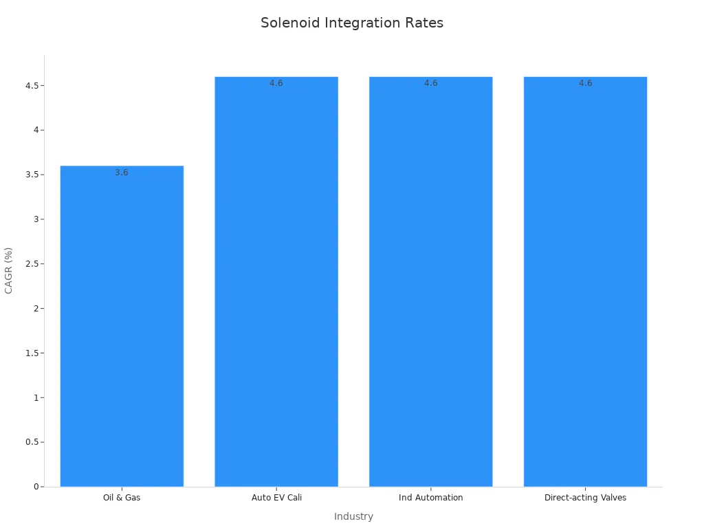 Bar chart showing solenoid integration rates by industry.