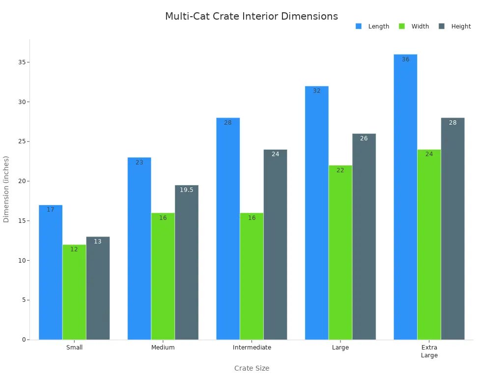 Bar chart comparing length, width, and height of multi-cat travel crates by size