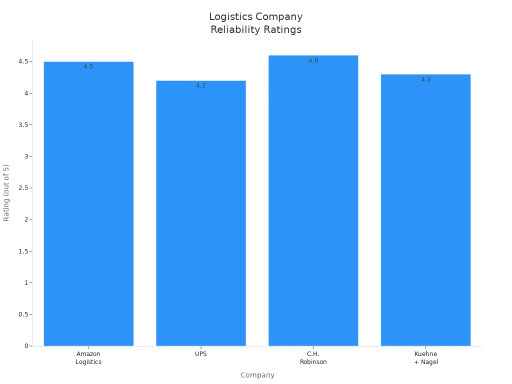 Bar chart showing reliability ratings of major US logistics companies