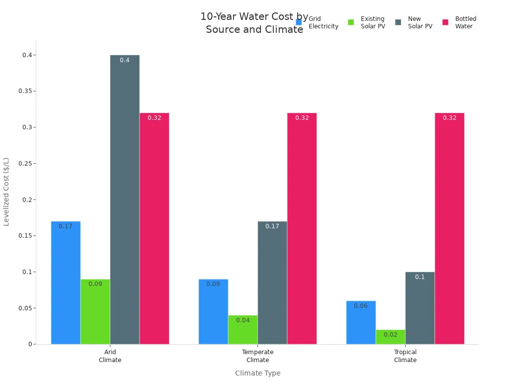 Grouped bar chart comparing levelized water costs for AWG and bottled water across arid, temperate, and tropical climates.
