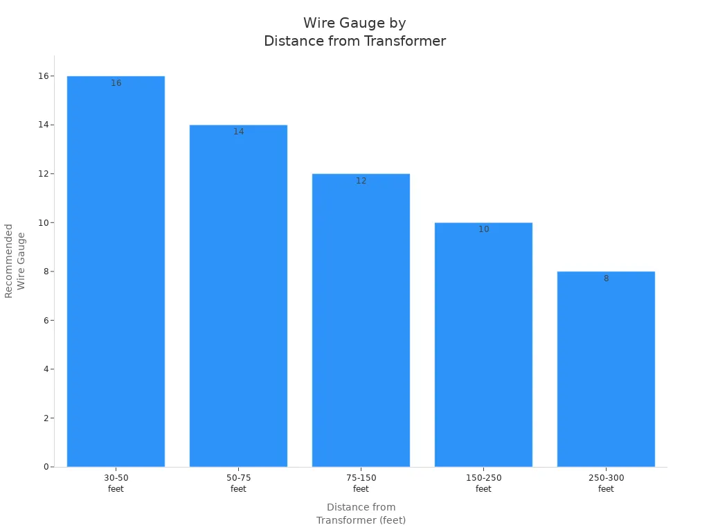 Bar chart showing recommended wire gauge for various distances from transformer for low-voltage retaining wall lights.