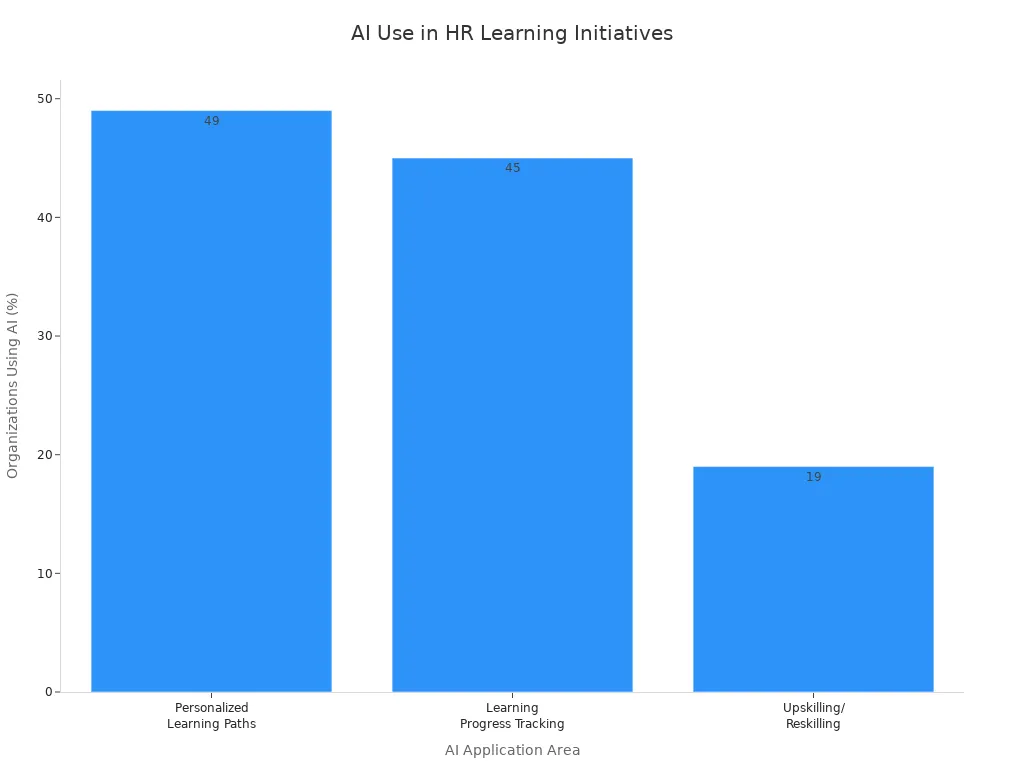 Bar chart showing percentage of organizations using AI for personalized learning, progress tracking, and upskilling in HR