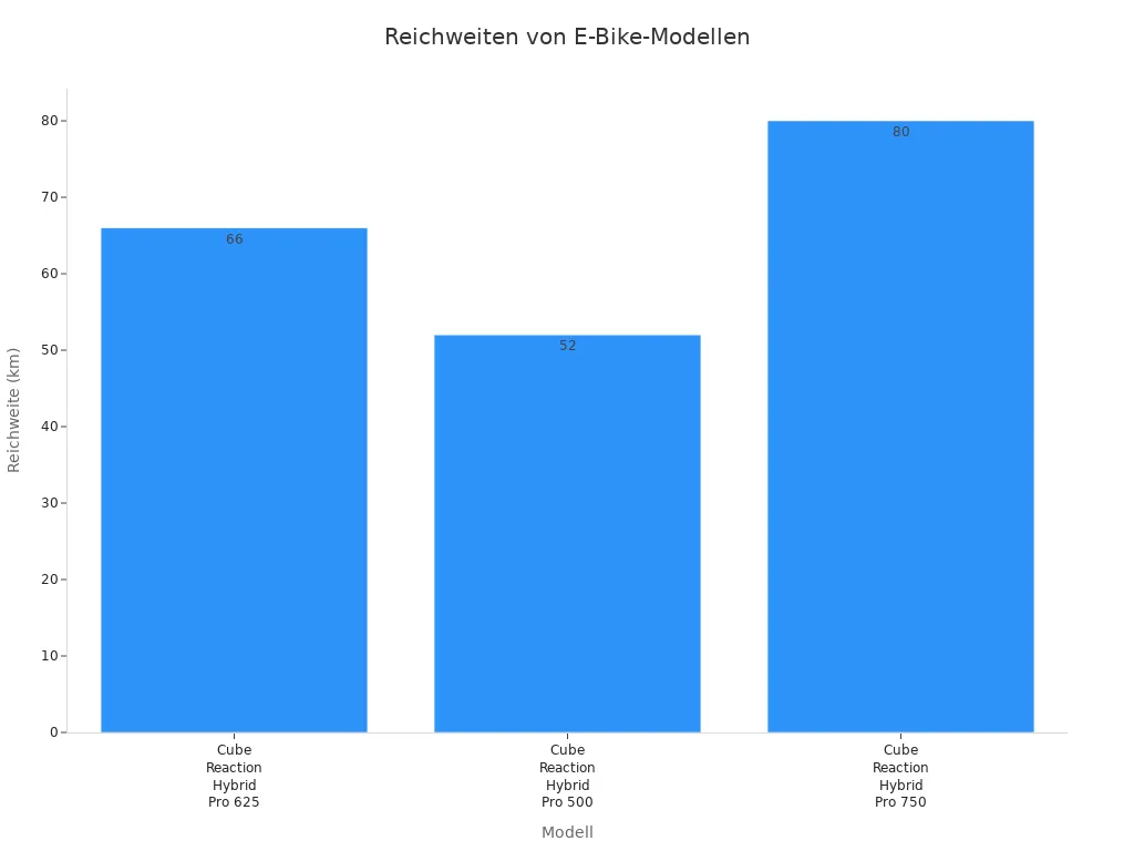Balkendiagramm mit Reichweiten verschiedener E-Bike-Modelle