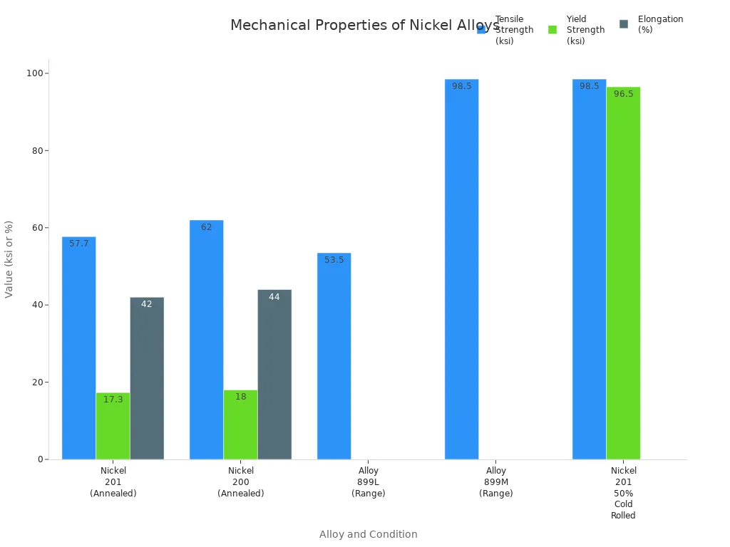 Grouped bar chart comparing tensile strength, yield strength, and elongation for Nickel 201, Nickel 200, and high purity nickel alloys.