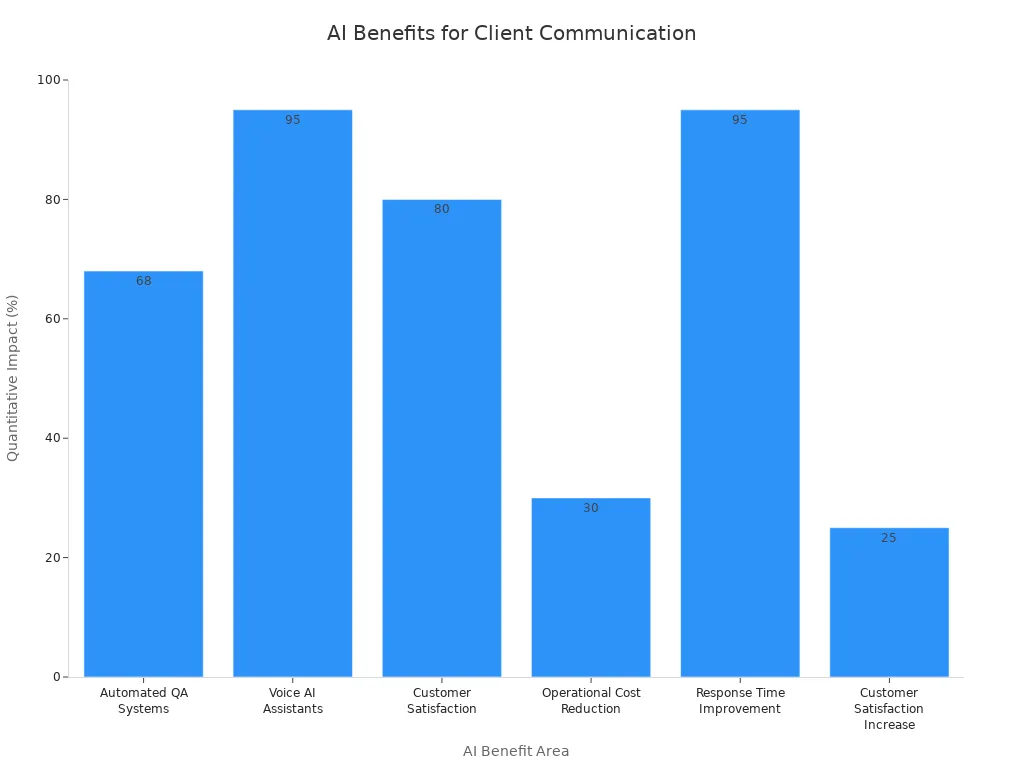 Bar chart showing quantitative impacts of AI benefits in client communication platforms