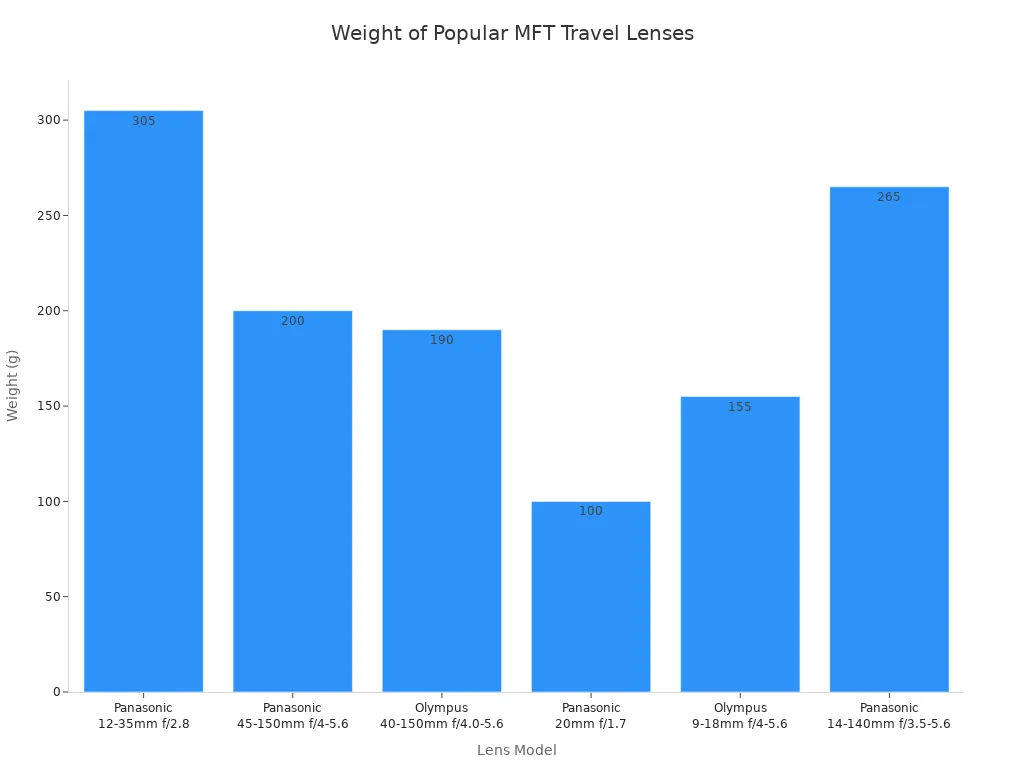 Bar chart comparing weights of Micro Four Thirds travel lenses